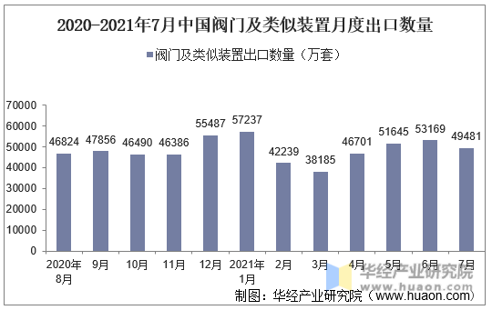 2020-2021年7月中国阀门及类似装置月度出口数量