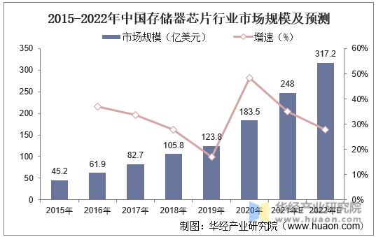 2015-2022年中国存储器芯片行业市场规模及预测