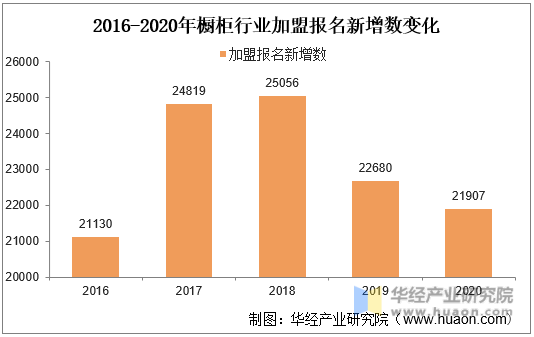 2016-2020年橱柜行业加盟报名新增数变化