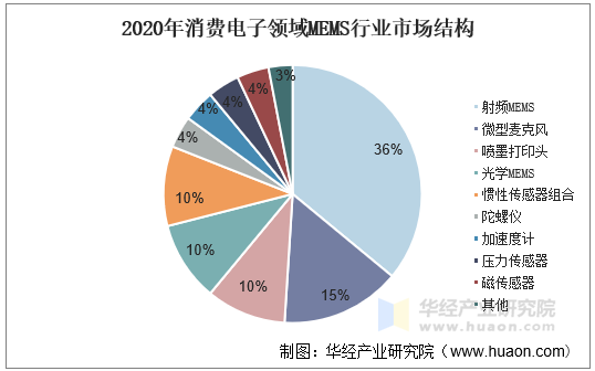 2020年消费电子领域MEMS行业市场结构