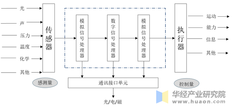 MEMS传感器基本构成