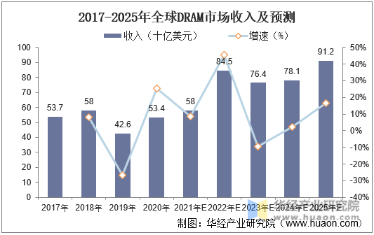 2017-2025年全球DRAM市场收入及预测