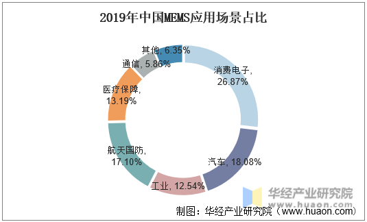 2019年中国MEMS应用场景占比