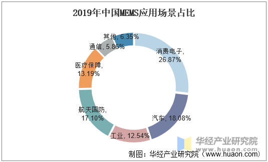 2019年中国MEMS应用场景占比