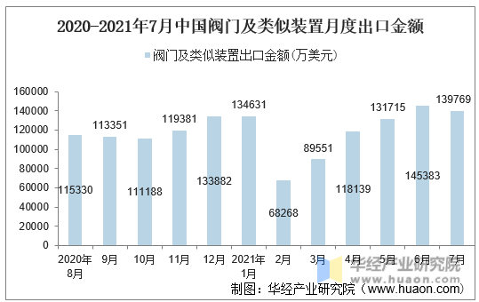 2020-2021年7月中国阀门及类似装置月度出口金额