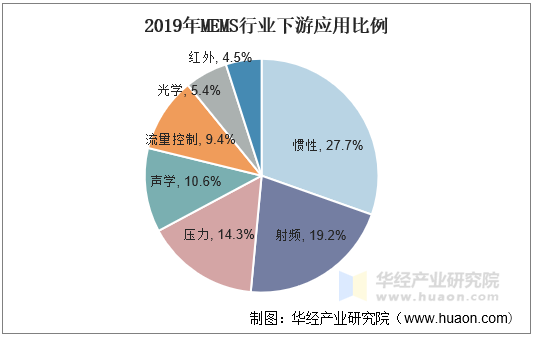 2019年MEMS行业下游应用比例