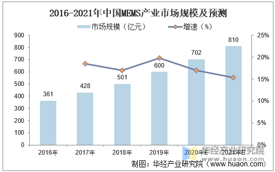 2016-2021年中国MEMS产业市场规模及预测