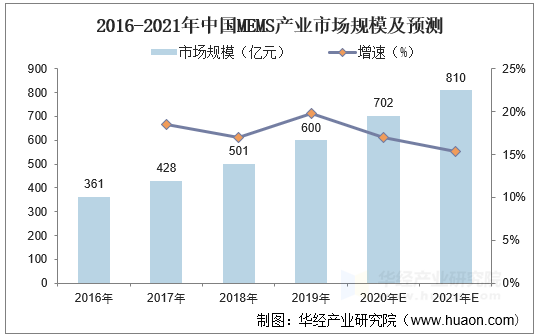 2016-2021年中国MEMS产业市场规模及预测