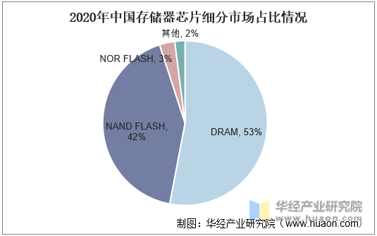2020年中国存储器芯片细分市场占比情况