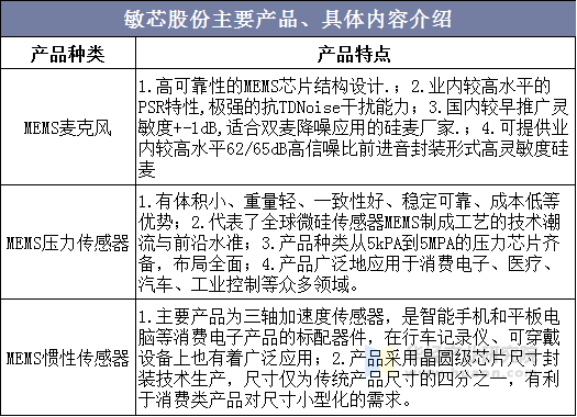 敏芯股份主要产品、具体内容介绍