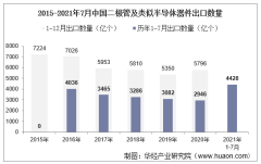 2021年7月中国二极管及类似半导体器件出口数量、出口金额及出口均价统计