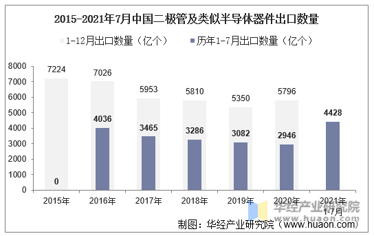 2015-2021年7月中国二极管及类似半导体器件出口数量