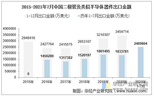 2015-2021年7月中国二极管及类似半导体器件出口金额