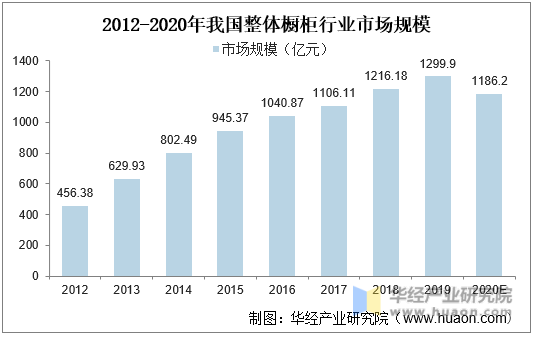 2012-2020年我国整体橱柜行业市场规模