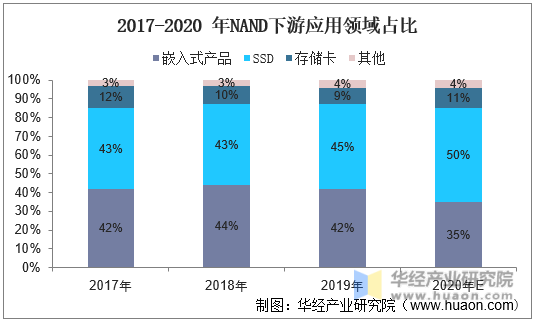 2017-2020 年NAND下游应用领域占比
