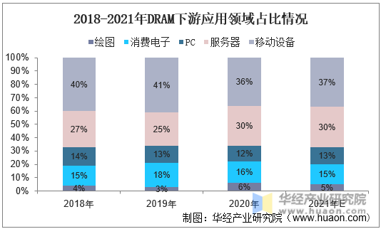 2018-2021年DRAM下游应用领域占比情况