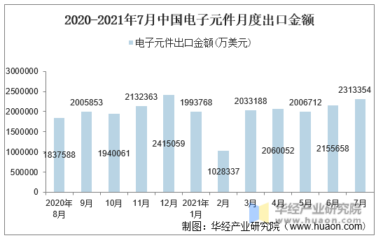 2020-2021年7月中国电子元件月度出口金额