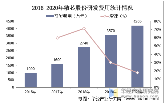 2016-2020年敏芯股份研发费用统计情况