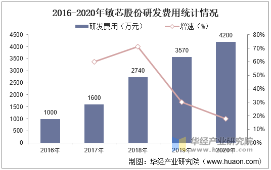 2016-2020年敏芯股份研发费用统计情况