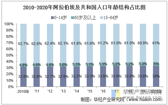 2010-2020年阿拉伯埃及共和国人口年龄结构占比图