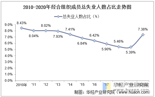 2010-2020年经合组织成员总失业人数占比走势图
