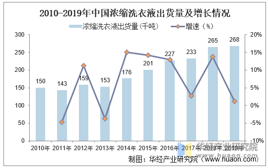 2010-2019年中国浓缩洗衣液出货量及增长情况