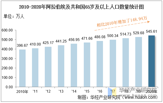 2010-2020年阿拉伯埃及共和国65岁及以上人口数量统计图