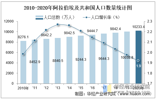 2010-2020年阿拉伯埃及共和国人口数量统计图