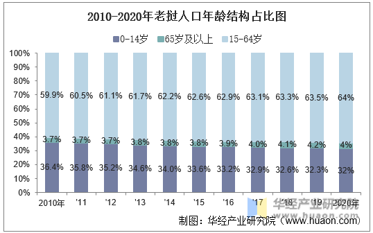 2010-2020年老挝人口年龄结构占比图