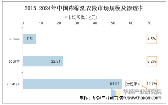 2015-2024年中国浓缩洗衣液市场规模及渗透率