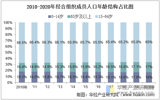 2010-2020年经合组织成员人口年龄结构占比图