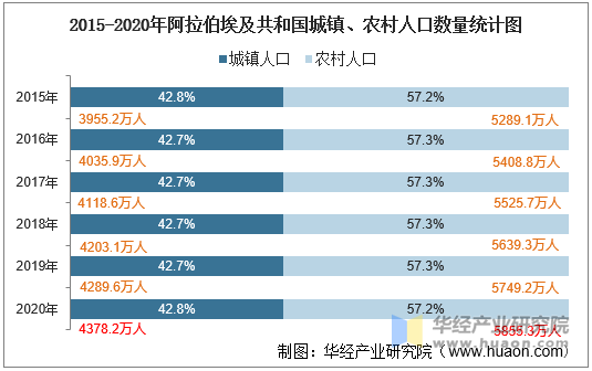 2015-2020年阿拉伯埃及共和国城镇、农村人口数量统计图