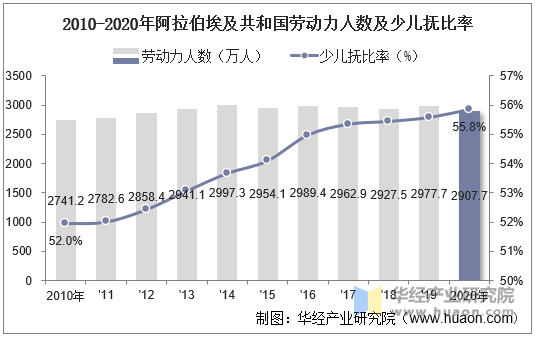 2010-2020年阿拉伯埃及共和国劳动力人数及少儿抚比率统计