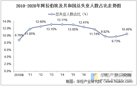 2010-2020年阿拉伯埃及共和国总失业人数占比走势图