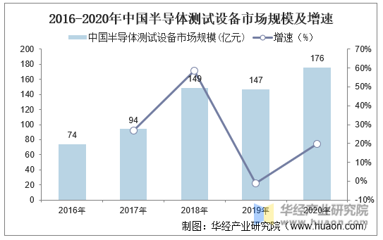 2016-2020年中国半导体测试设备市场规模及增速