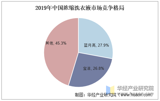 2019年中国浓缩洗衣液市场竞争格局