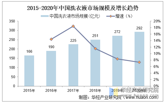 2015-2020年中国洗衣液市场规模及增长趋势