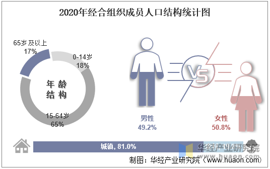 2020年经合组织成员人口结构统计图