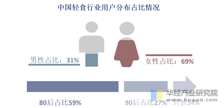中国轻食行业用户分布占比情况