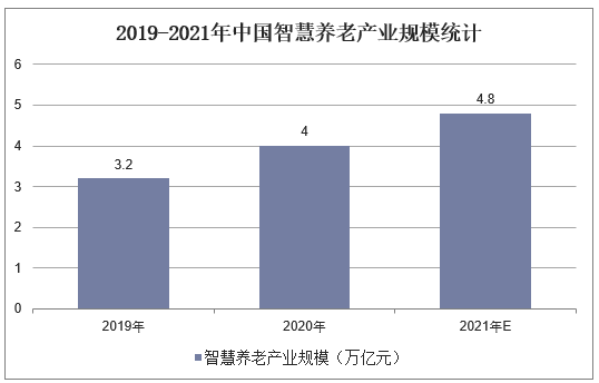 2019-2021年中国智慧养老产业规模统计