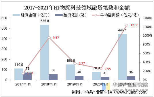 2017-2021年H1物流科技领域融资笔数和金额