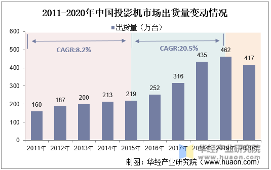 2011-2020年中国投影机市场出货量变动情况