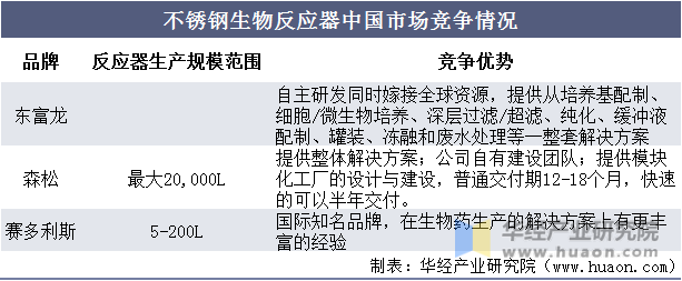 不锈钢生物反应器中国市场竞争情况