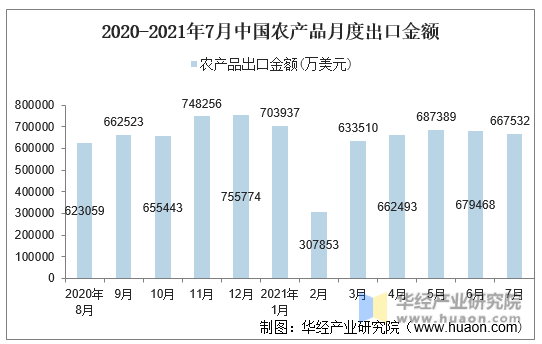 2020-2021年7月中国农产品月度出口金额