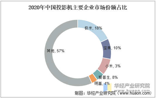 2020年中国投影机主要企业市场份额占比