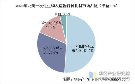 2020年北美一次性生物反应器各种耗材市场占比（单位：%）