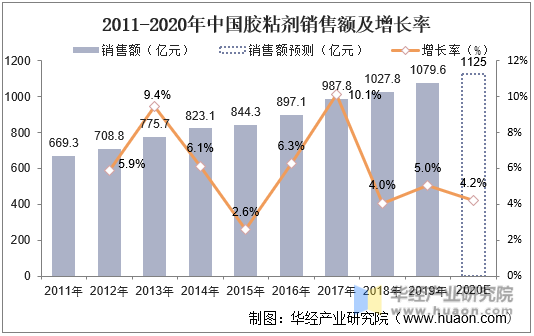 2011-2020年中国胶粘剂销售额及增长率