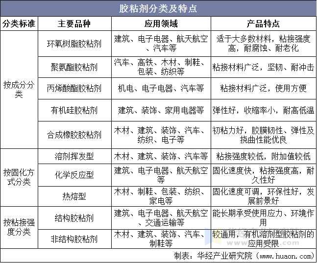 胶粘剂分类及特点