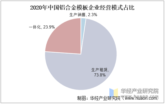 2021年H1中国铝合金模板企业经营模式占比