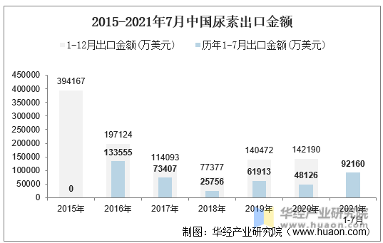 2015-2021年7月中国尿素出口金额